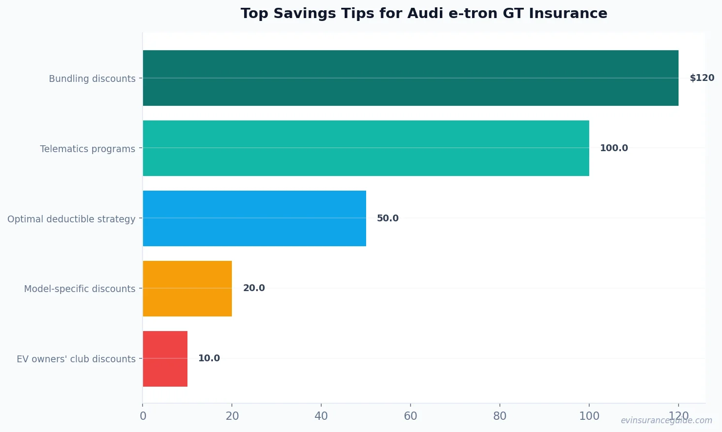 Top Savings Tips for Audi e-tron GT Insurance