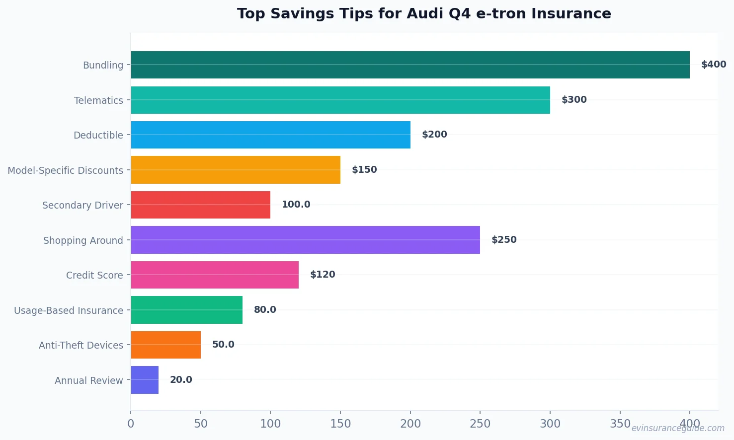 Top Savings Tips for Audi Q4 e-tron Insurance