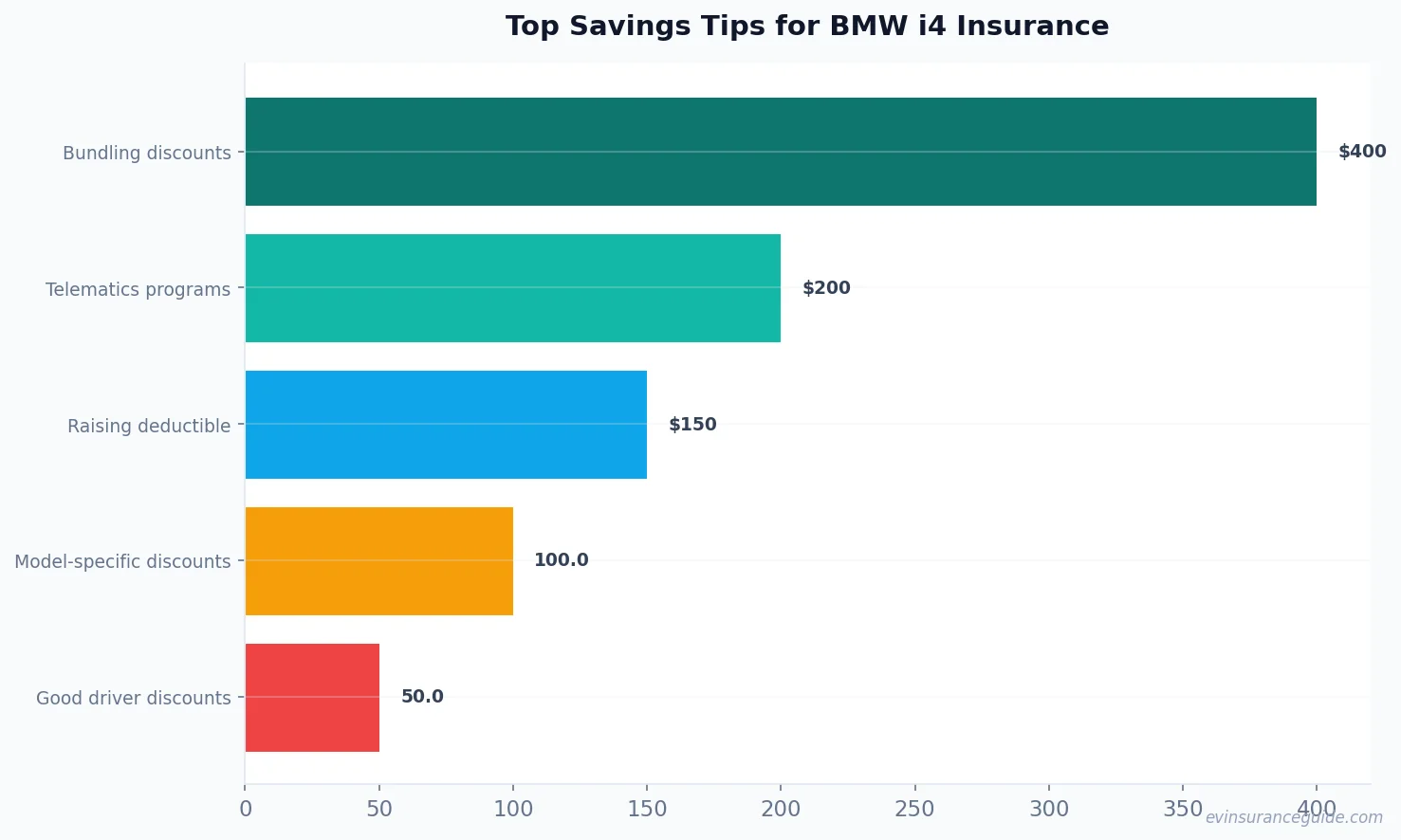 Top Savings Tips for BMW i4 Insurance