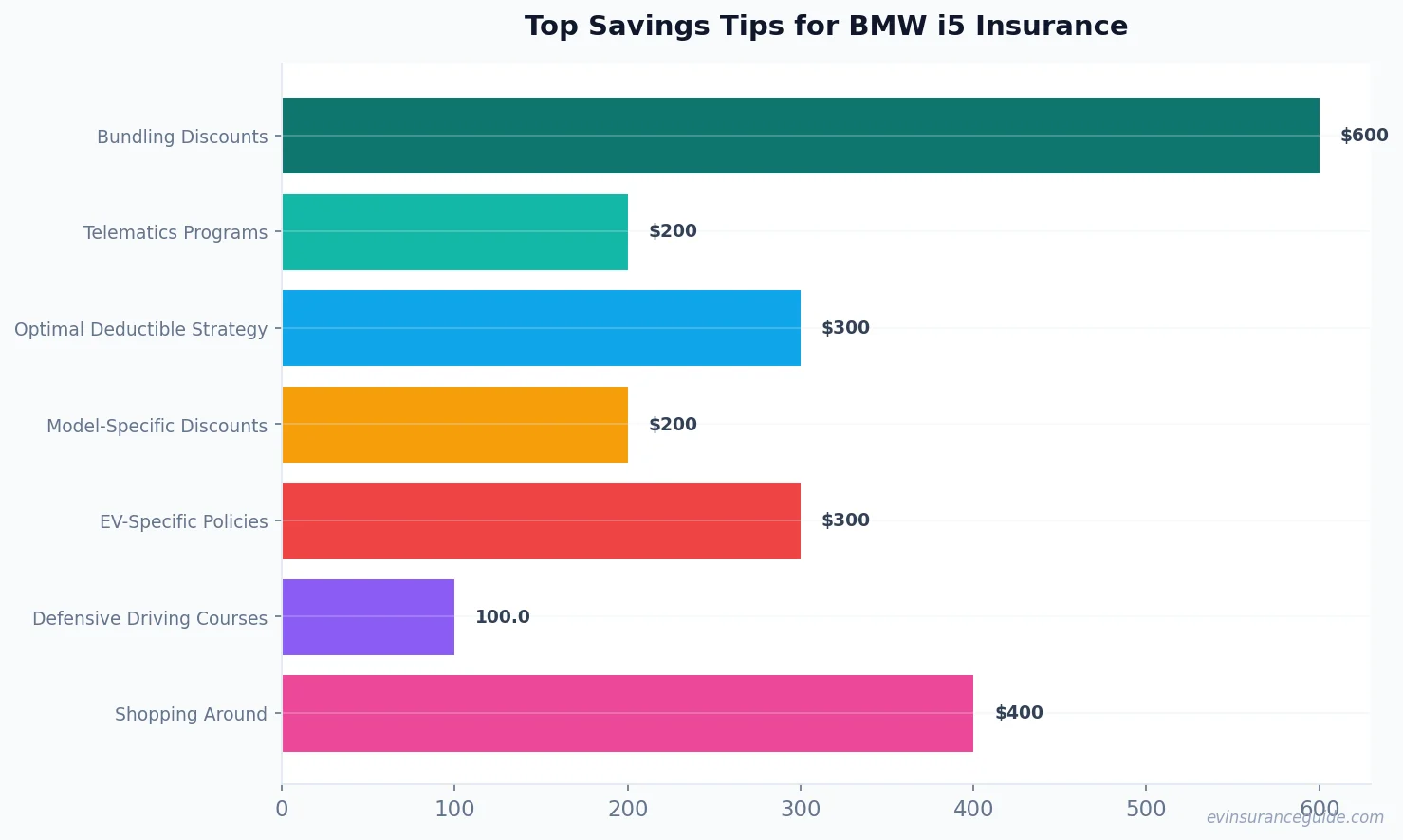 Top Savings Tips for BMW i5 Insurance