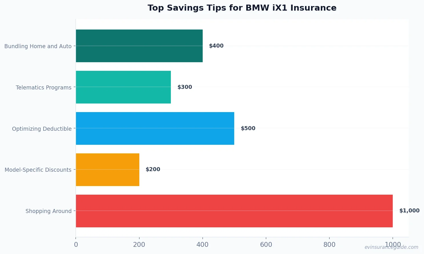 Top Savings Tips for BMW iX1 Insurance