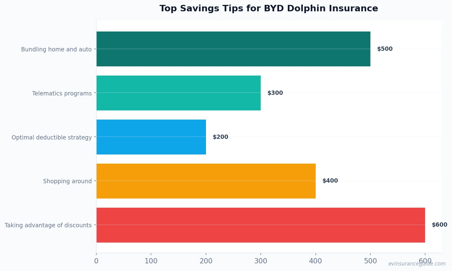 Top Savings Tips for BYD Dolphin Insurance