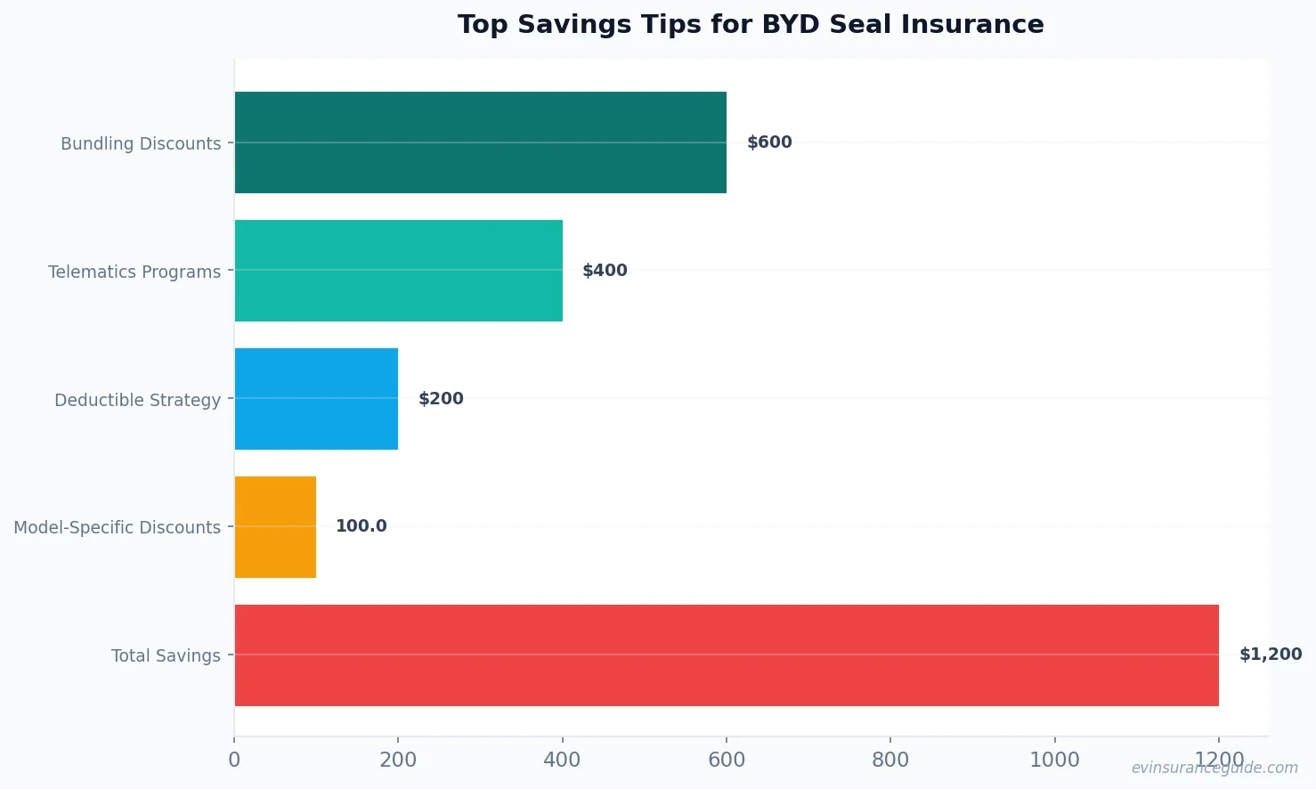 Top Savings Tips for BYD Seal Insurance