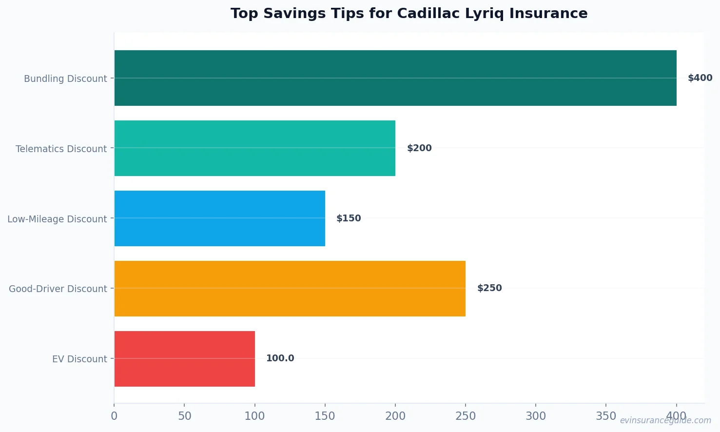 Top Savings Tips for Cadillac Lyriq Insurance