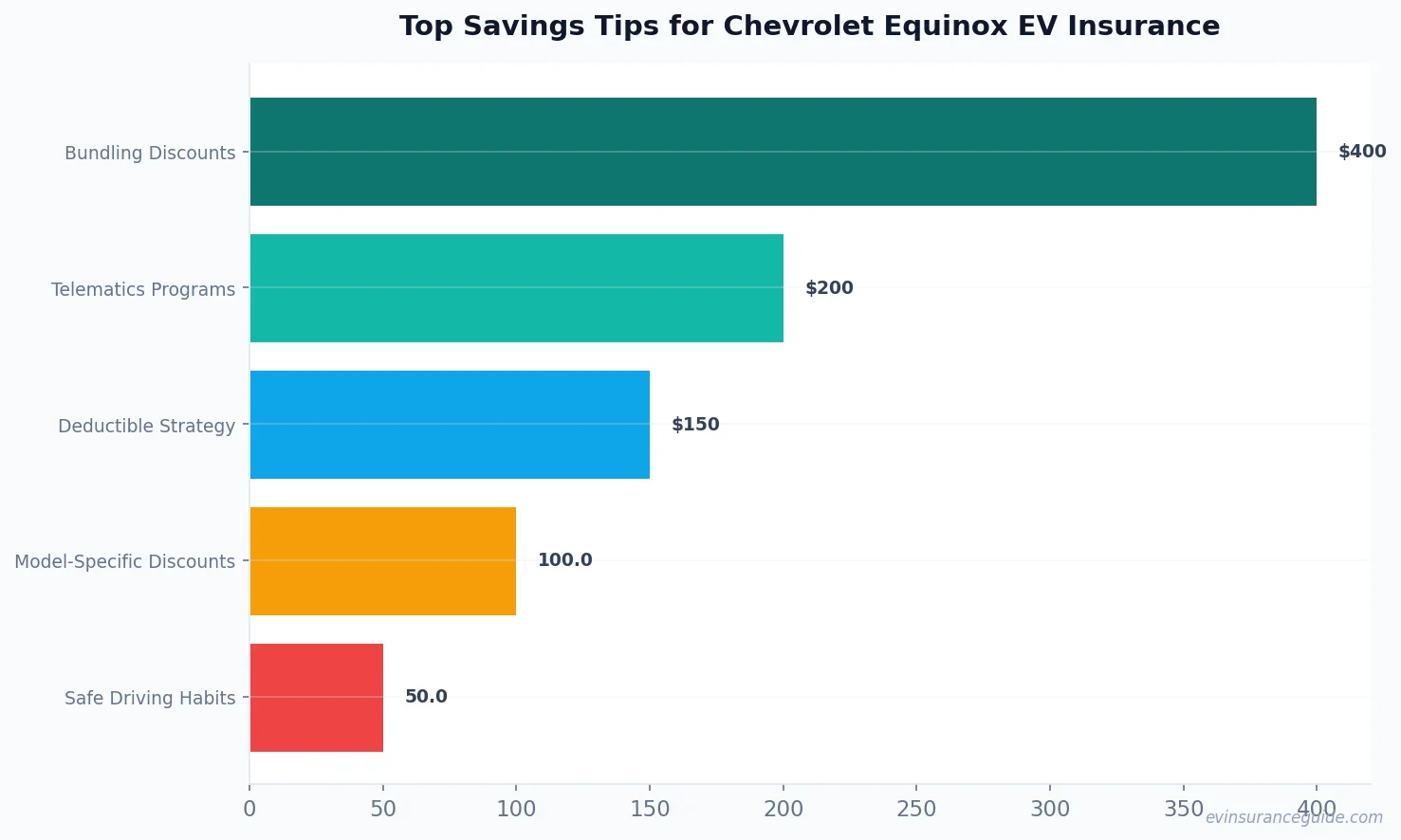 Top Savings Tips for Chevrolet Equinox EV Insurance
