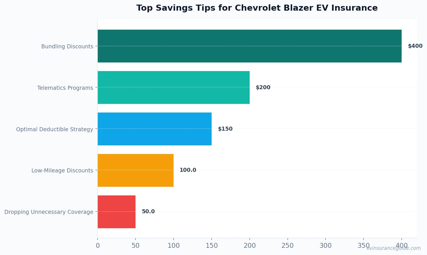 Top Savings Tips for Chevrolet Blazer EV Insurance