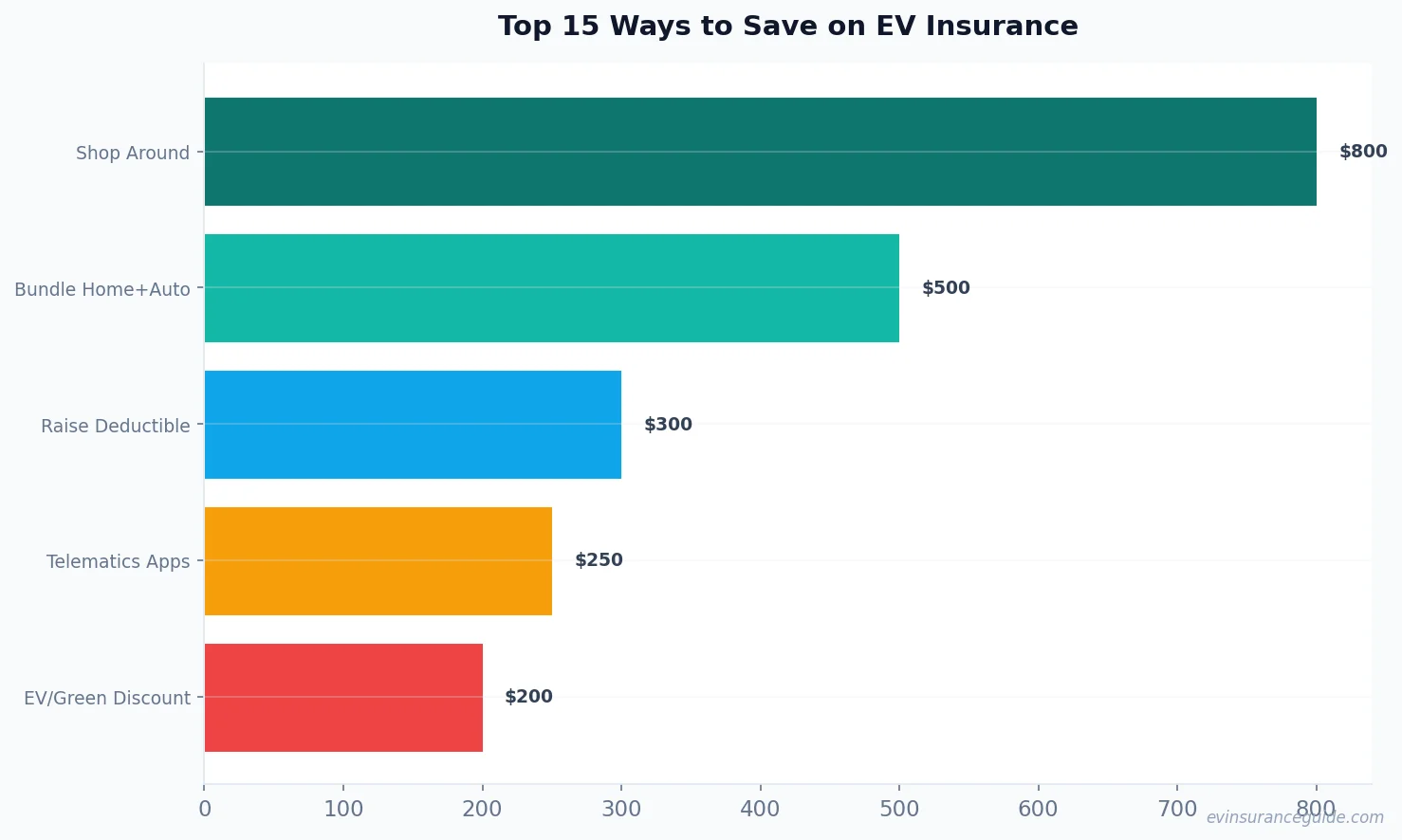 Top 15 Ways to Save on EV Insurance