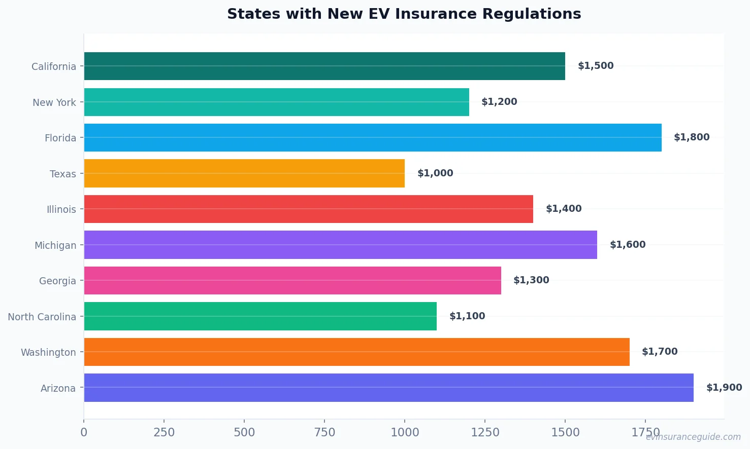 States with New EV Insurance Regulations
