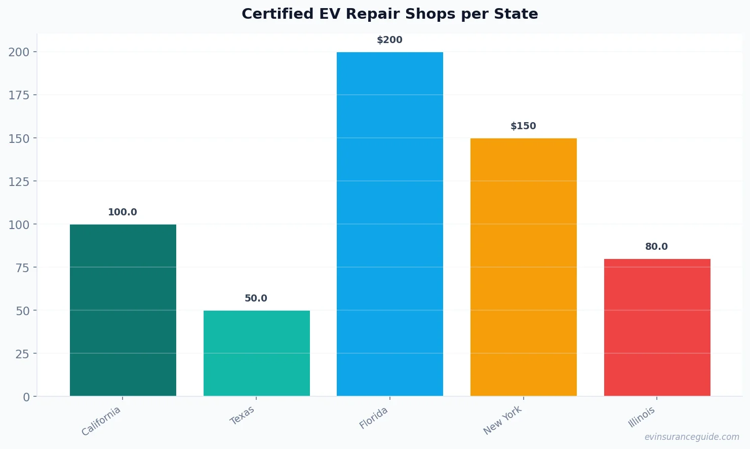 Certified EV Repair Shops per State