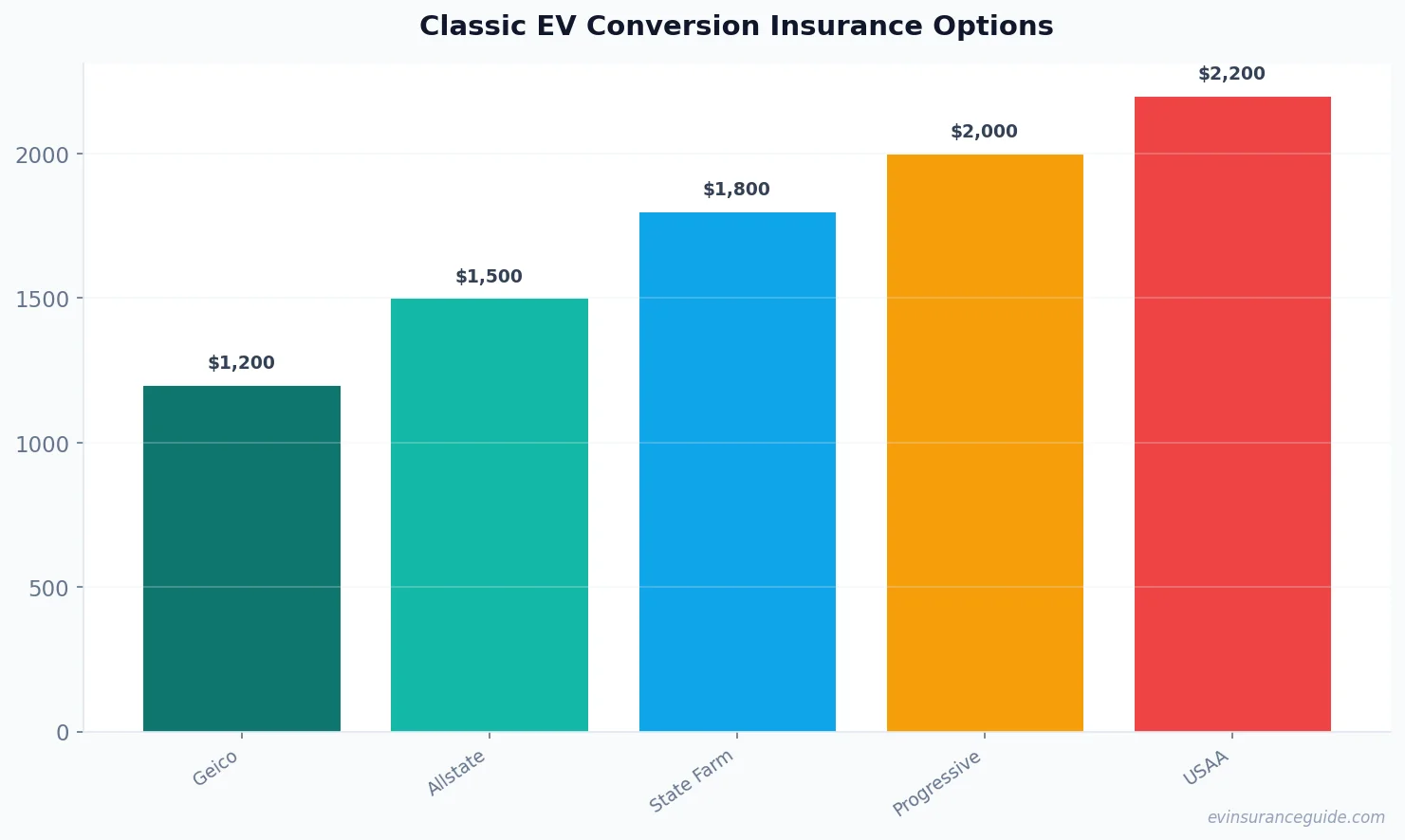 Classic EV Conversion Insurance Options