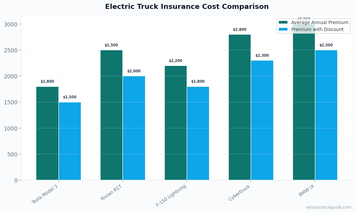 Electric Truck Insurance Cost Comparison