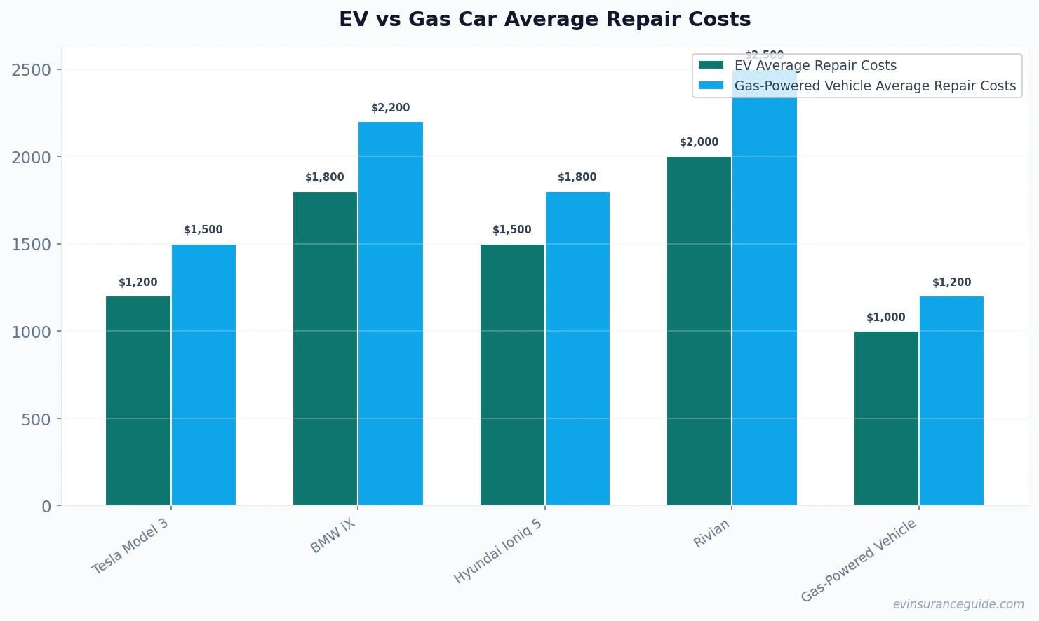 EV vs Gas Car Average Repair Costs