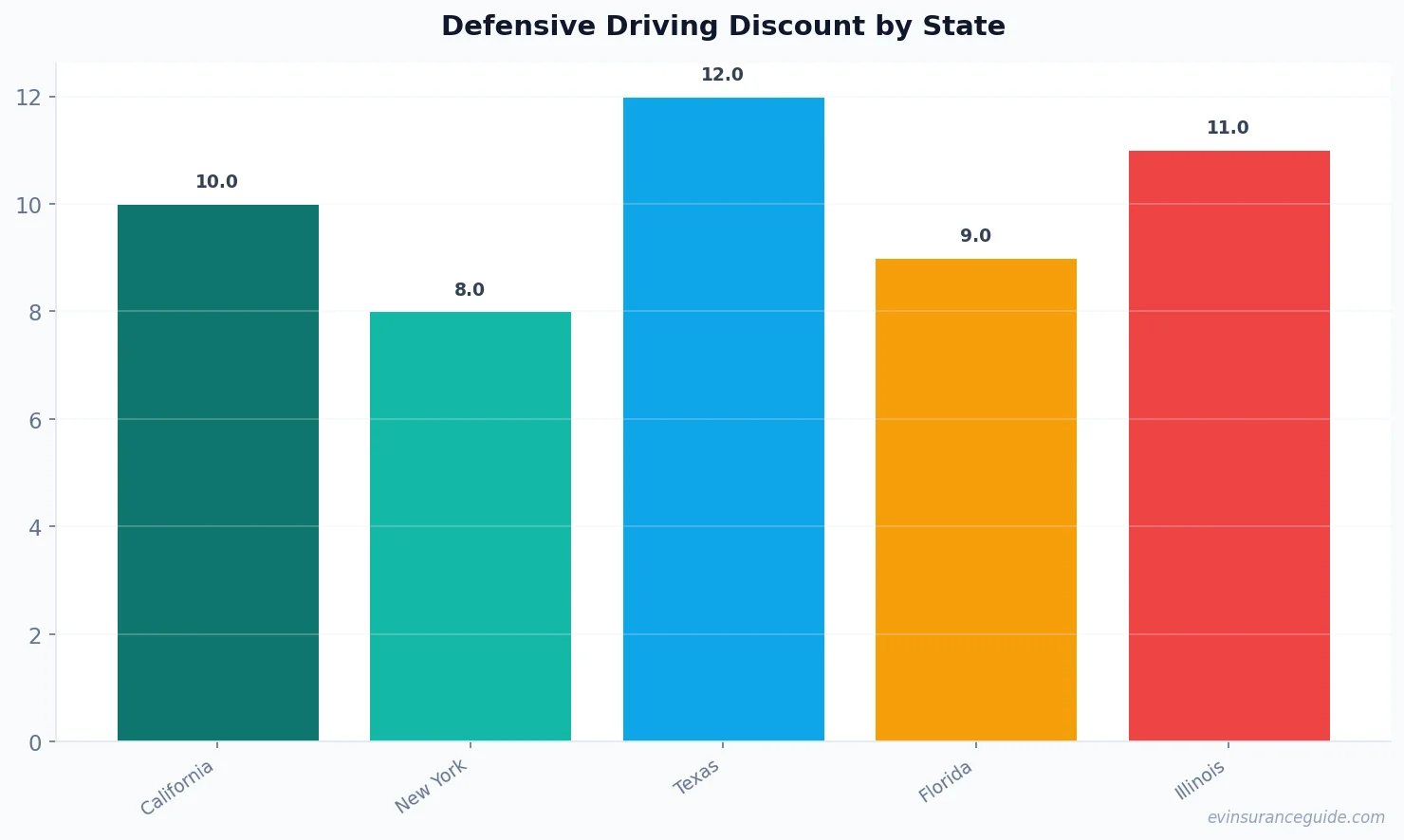 Defensive Driving Discount by State