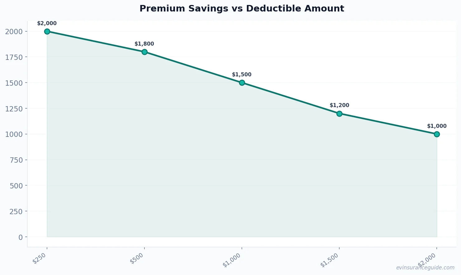 Premium Savings vs Deductible Amount
