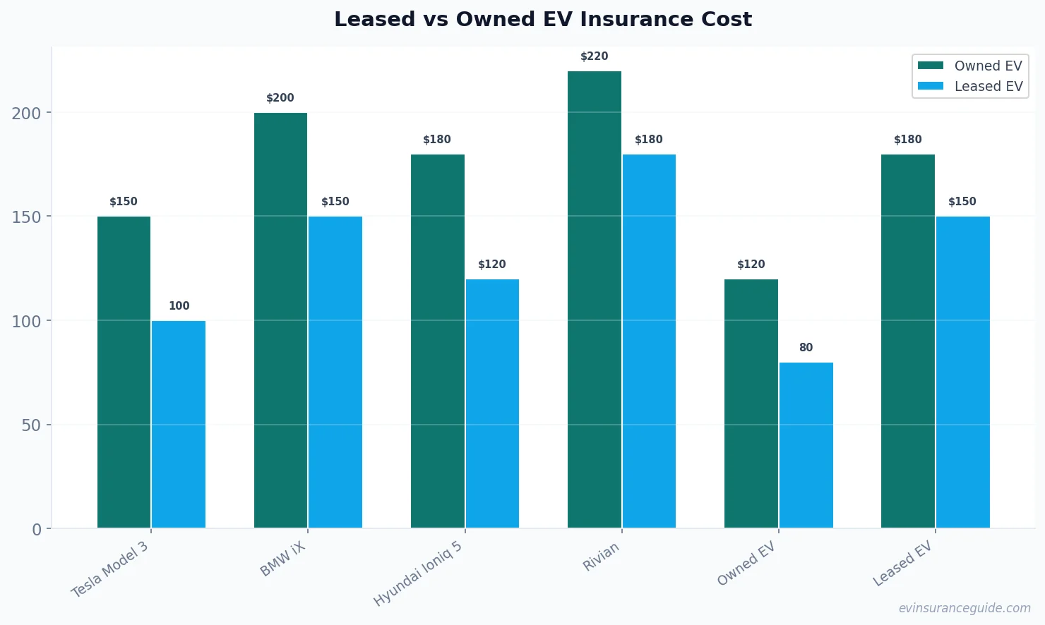 Leased vs Owned EV Insurance Cost