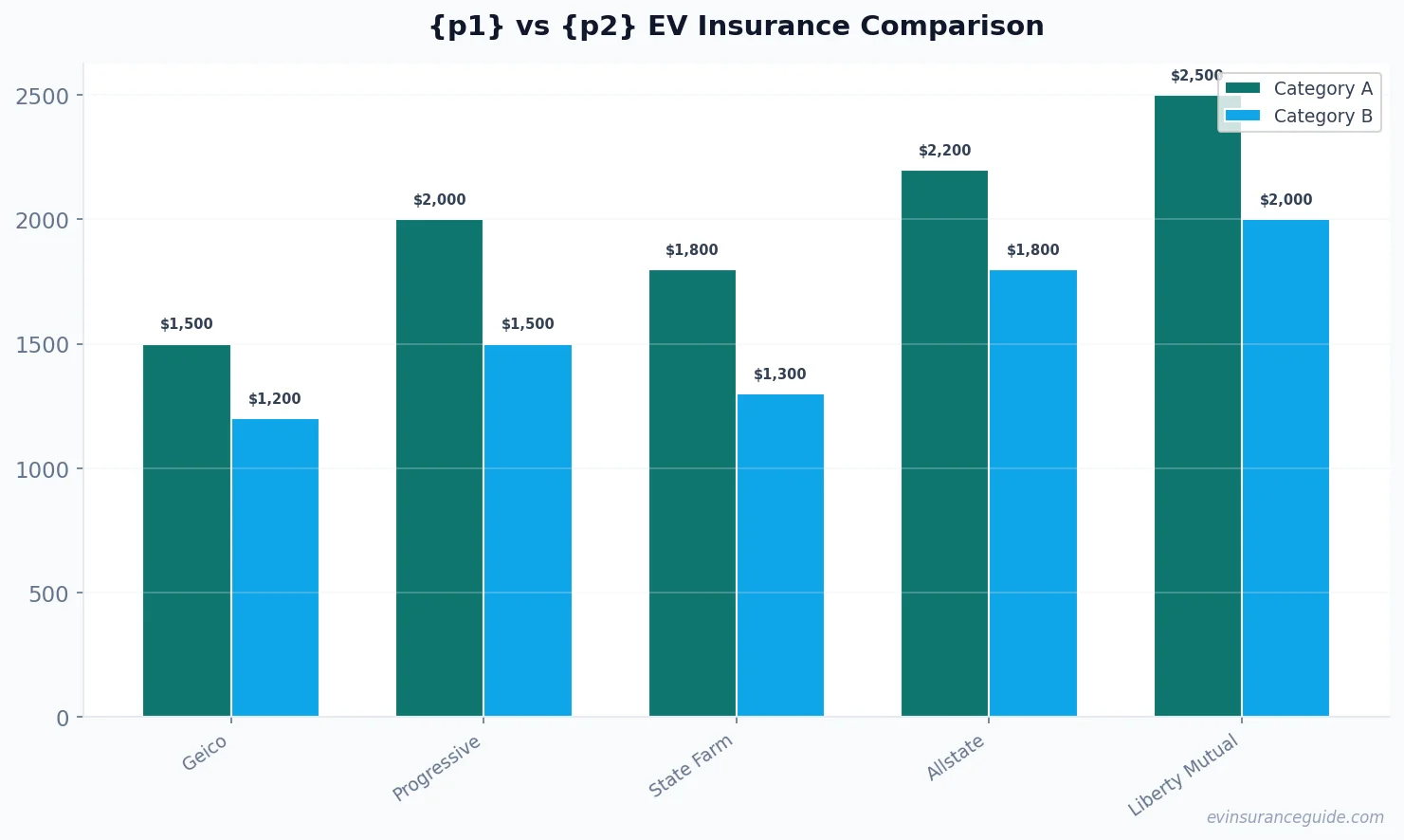 {p1} vs {p2} EV Insurance Comparison