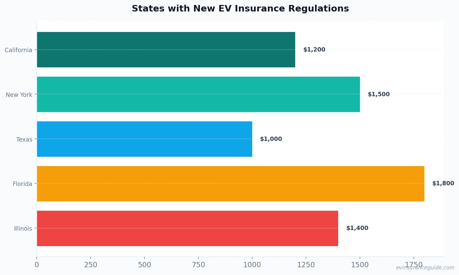 States with New EV Insurance Regulations