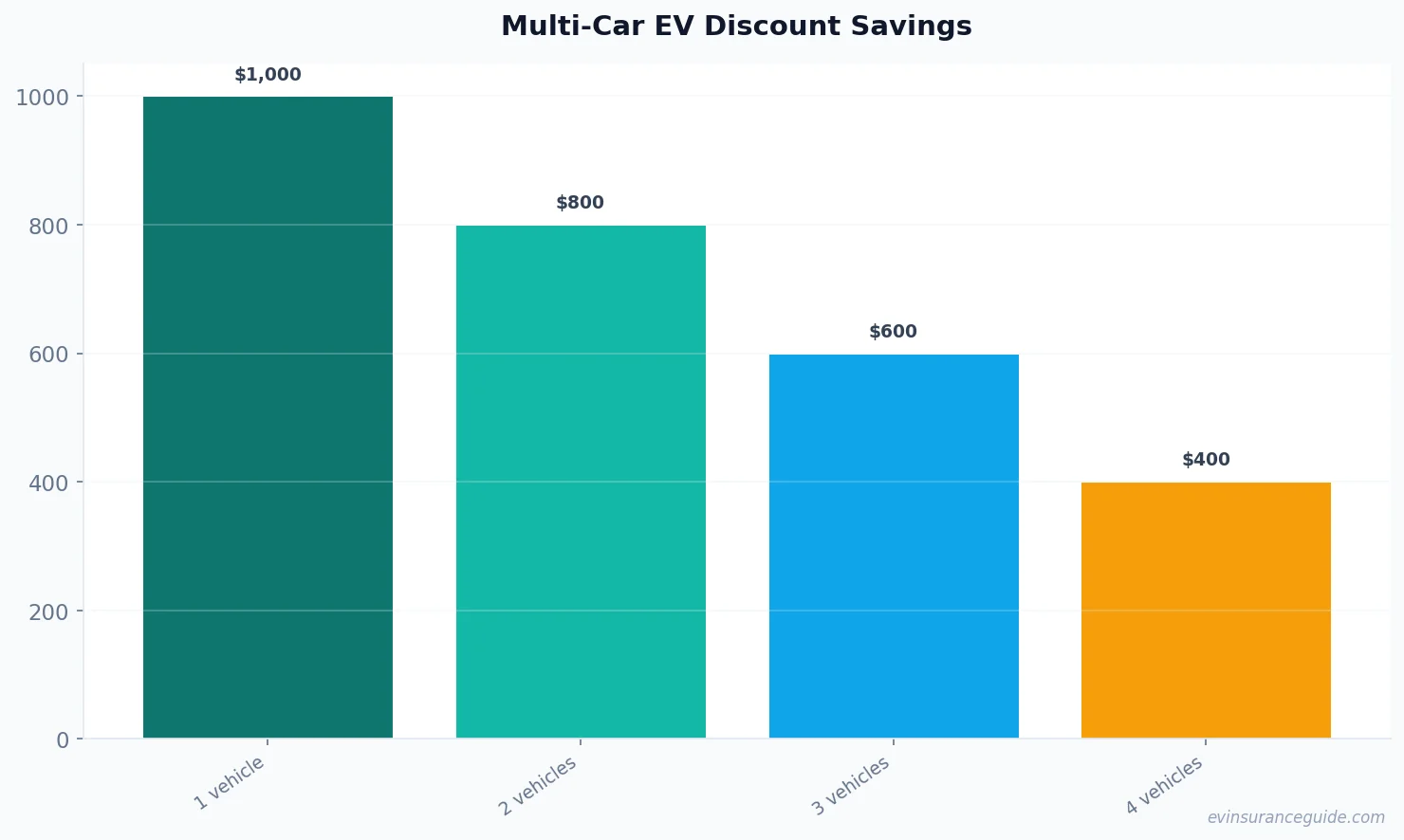 Multi-Car EV Discount Savings