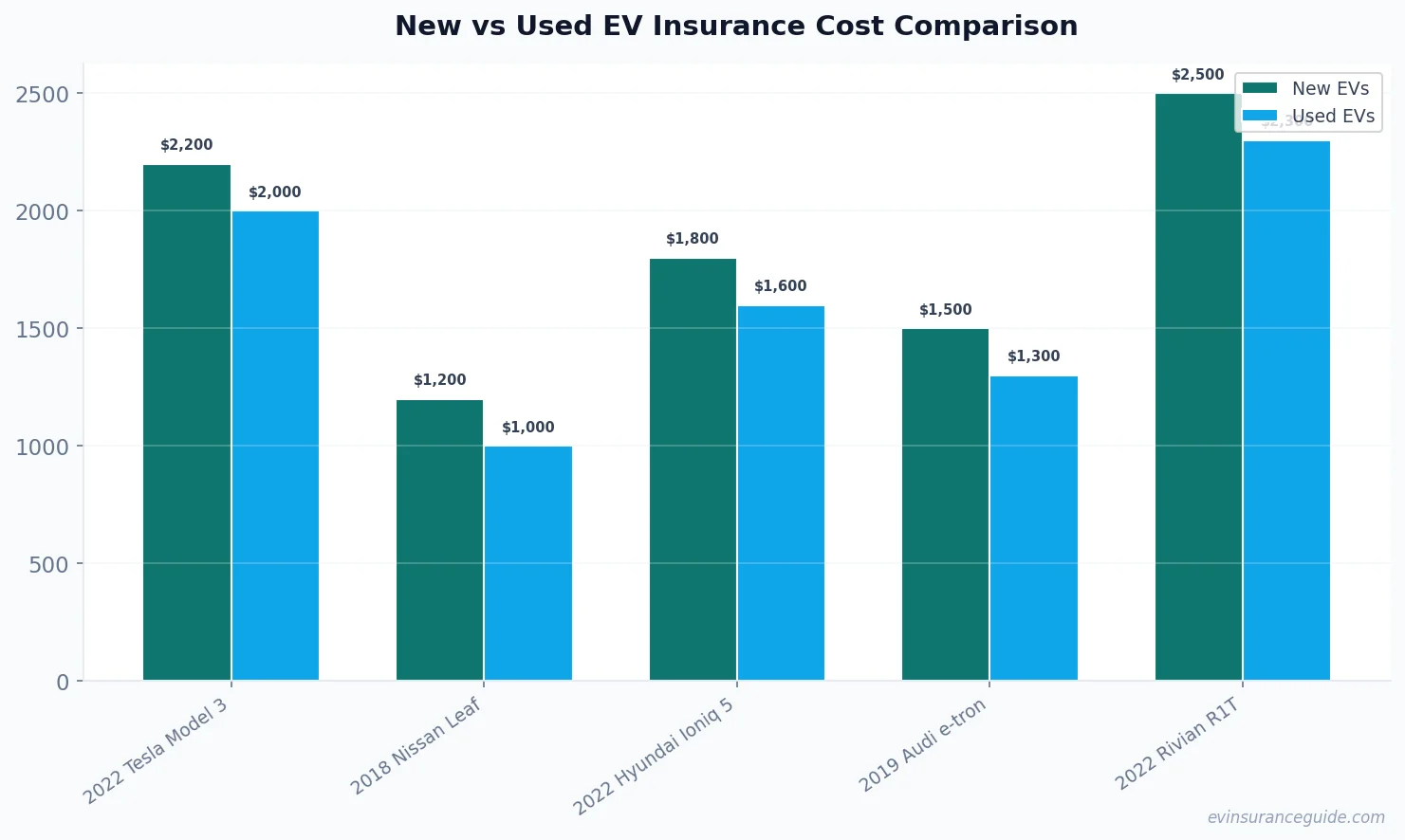 New vs Used EV Insurance Cost Comparison