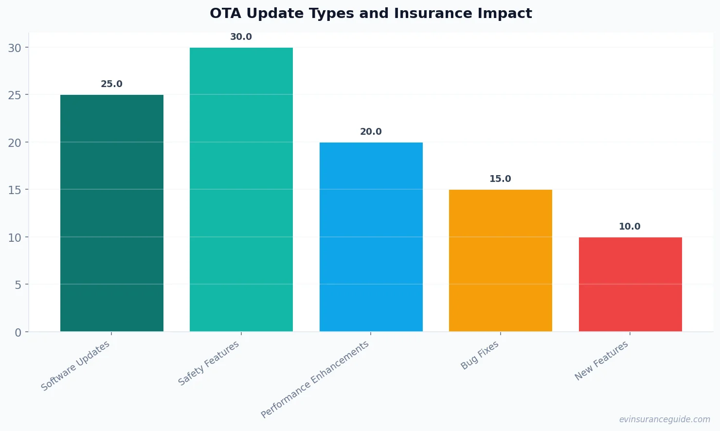 OTA Update Types and Insurance Impact