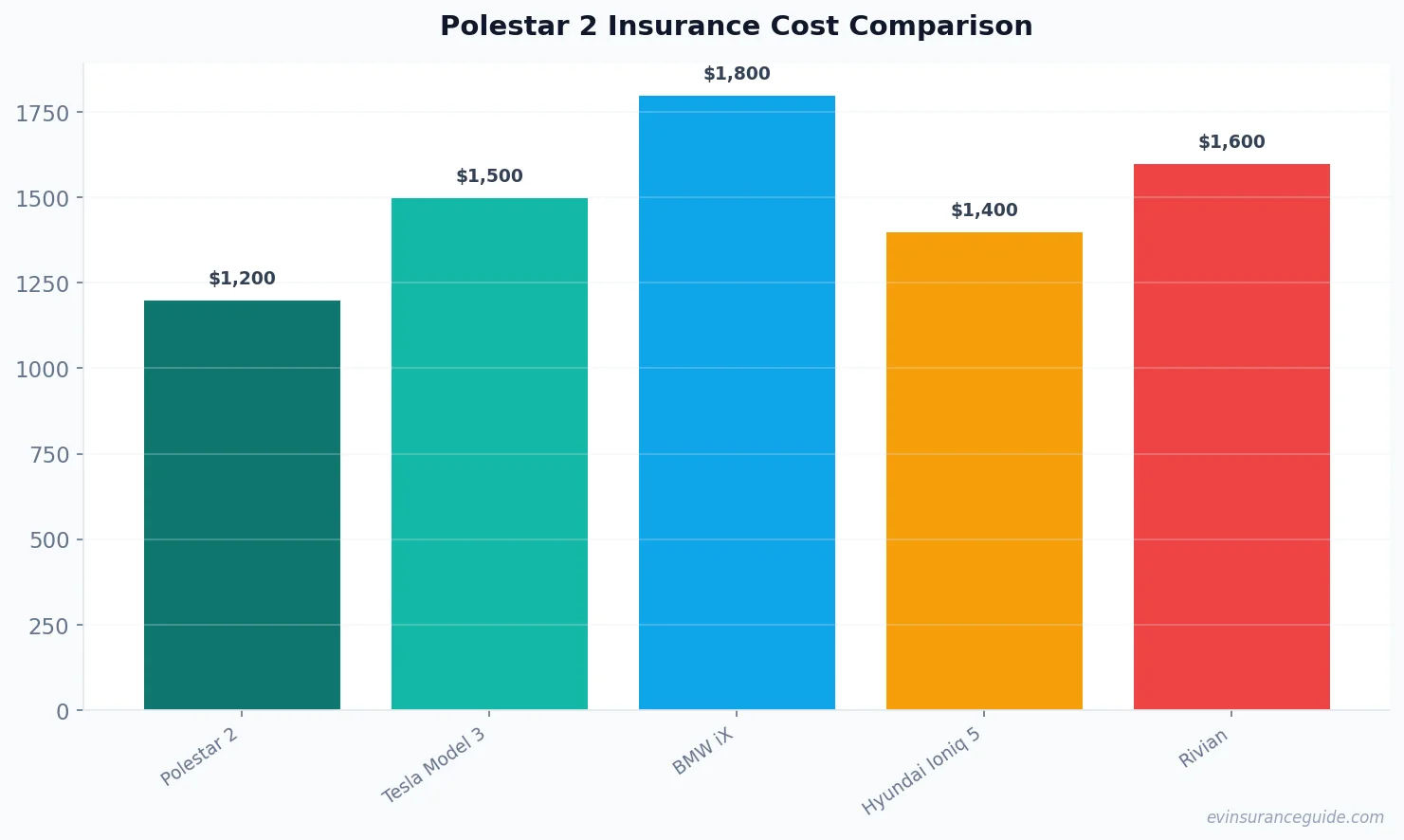 Polestar 2 Insurance Cost Comparison