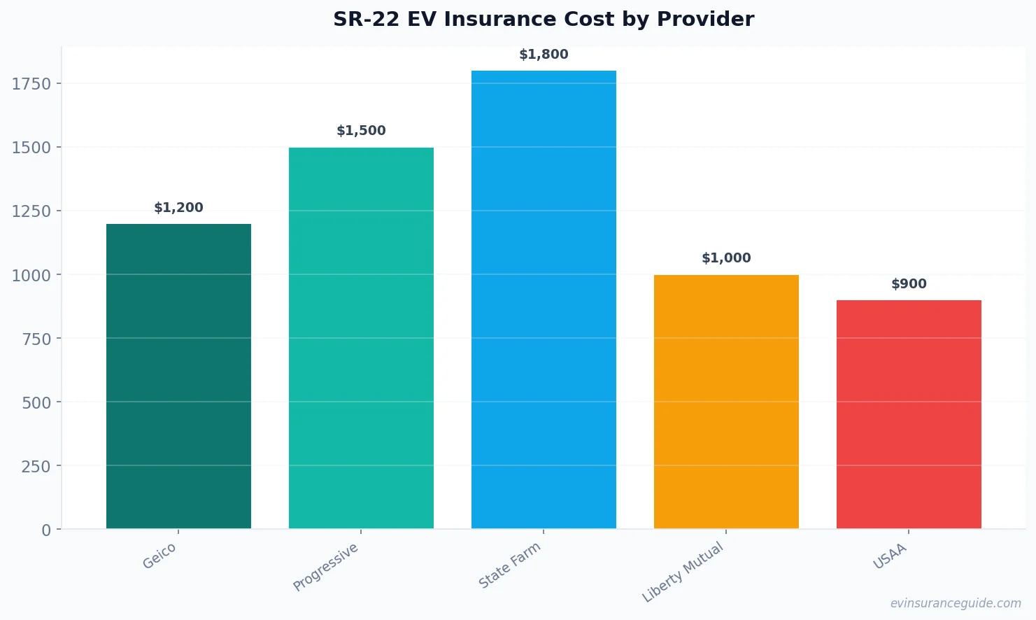 SR-22 EV Insurance Cost by Provider