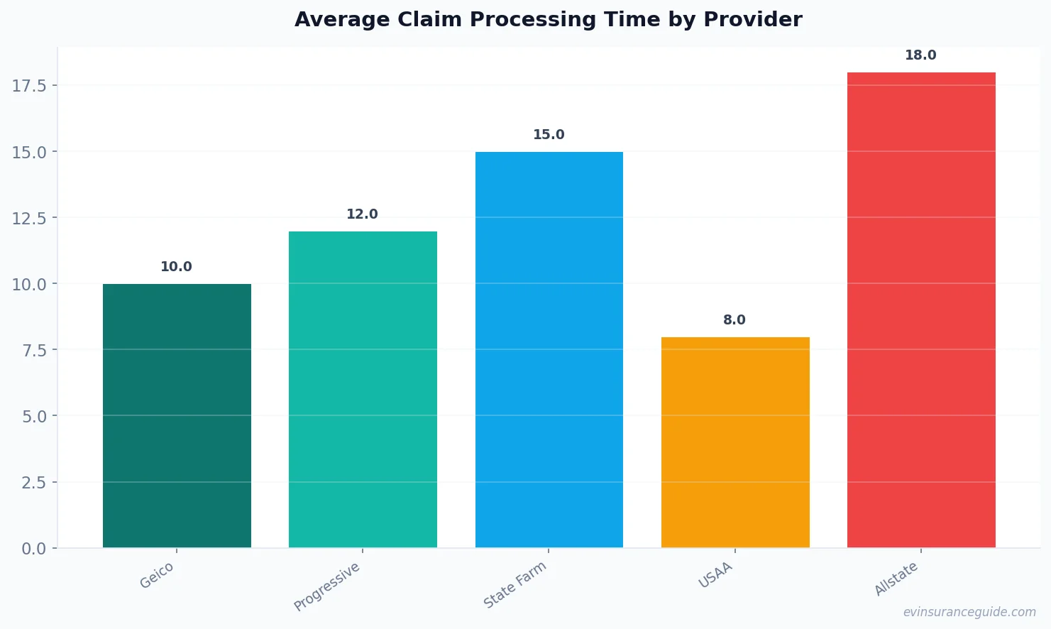 Average Claim Processing Time by Provider