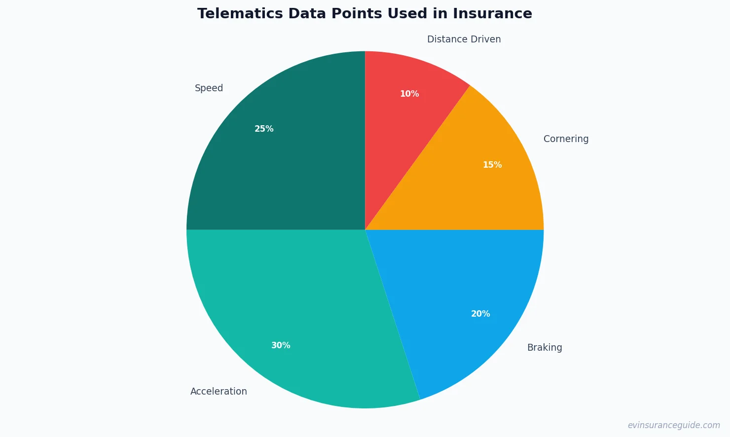 Telematics Data Points Used in Insurance