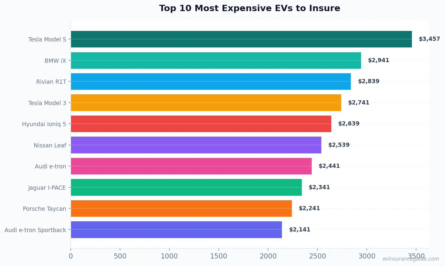 Top 10 Most Expensive EVs to Insure