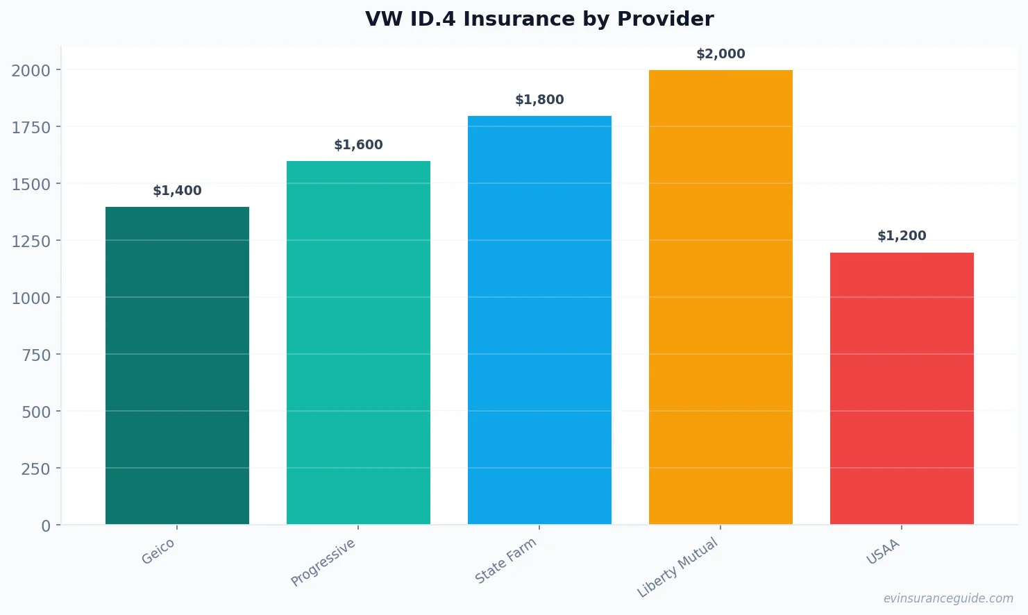 VW ID.4 Insurance by Provider