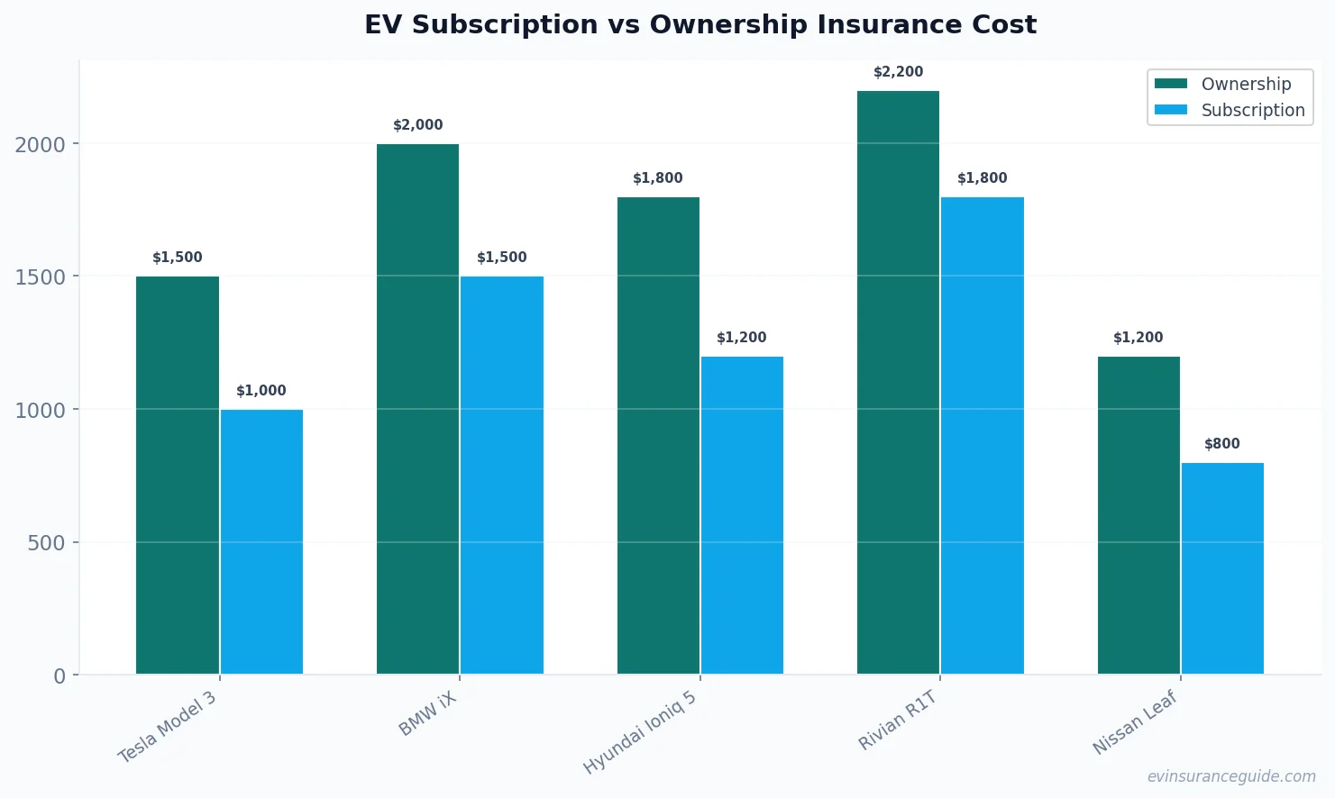 EV Subscription vs Ownership Insurance Cost