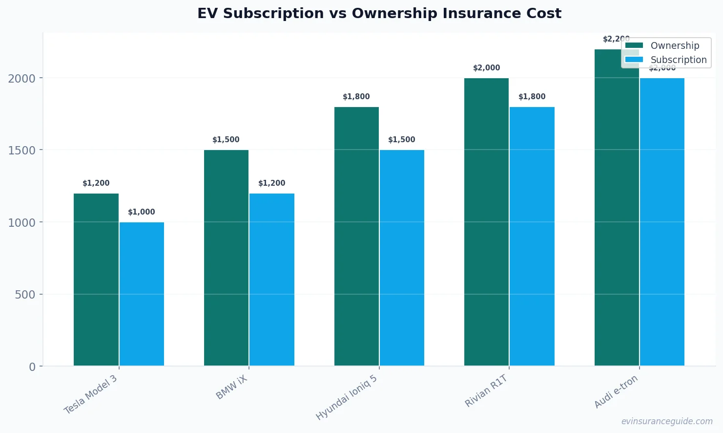 EV Subscription vs Ownership Insurance Cost