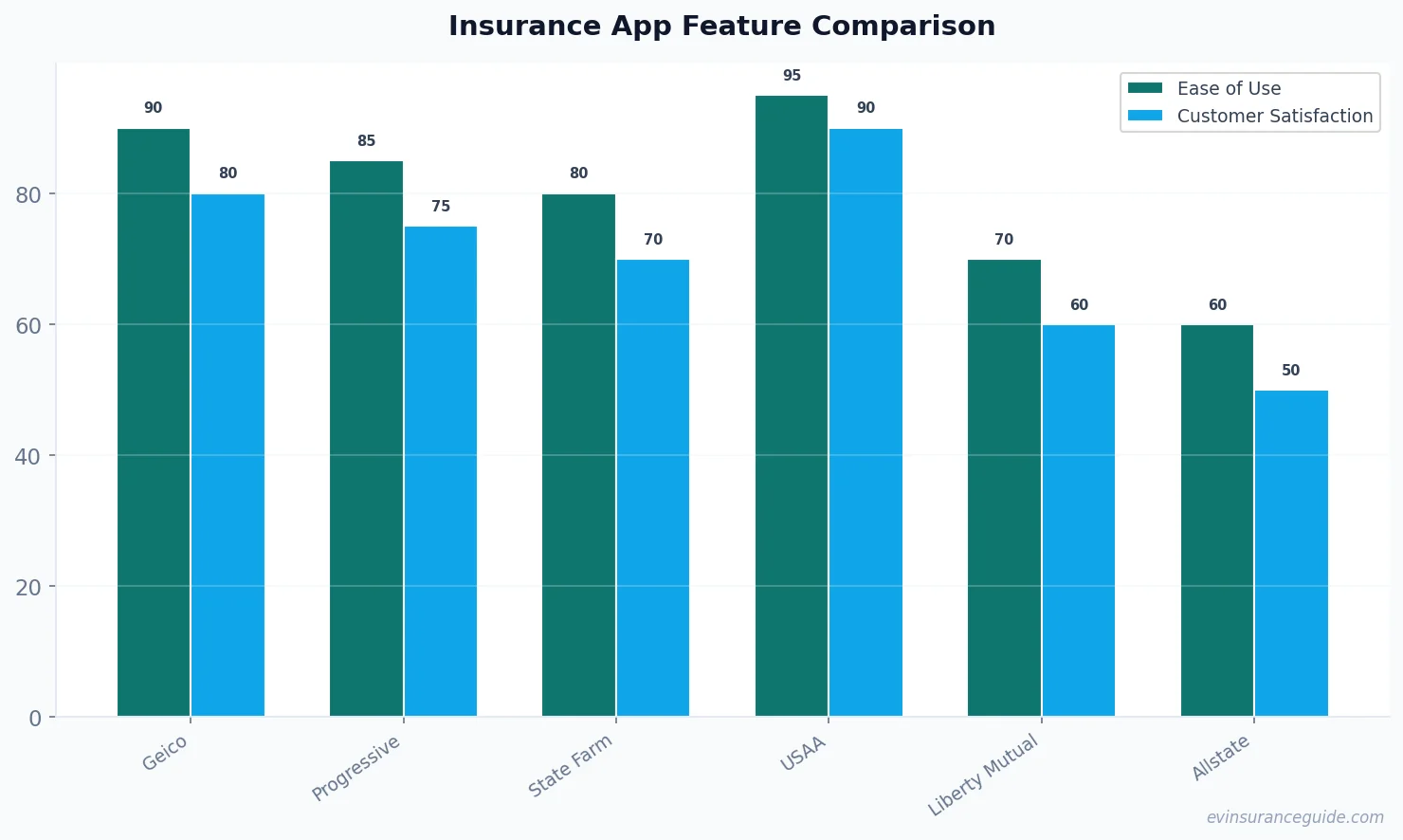 Insurance App Feature Comparison