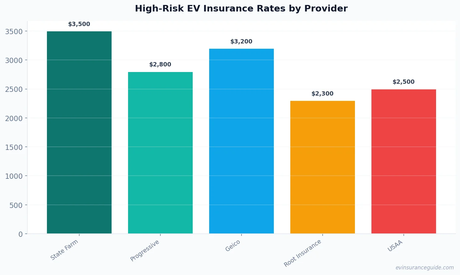 High-Risk EV Insurance Rates by Provider