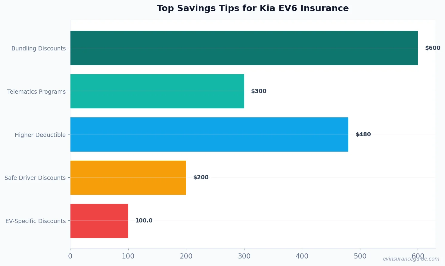 Top Savings Tips for Kia EV6 Insurance