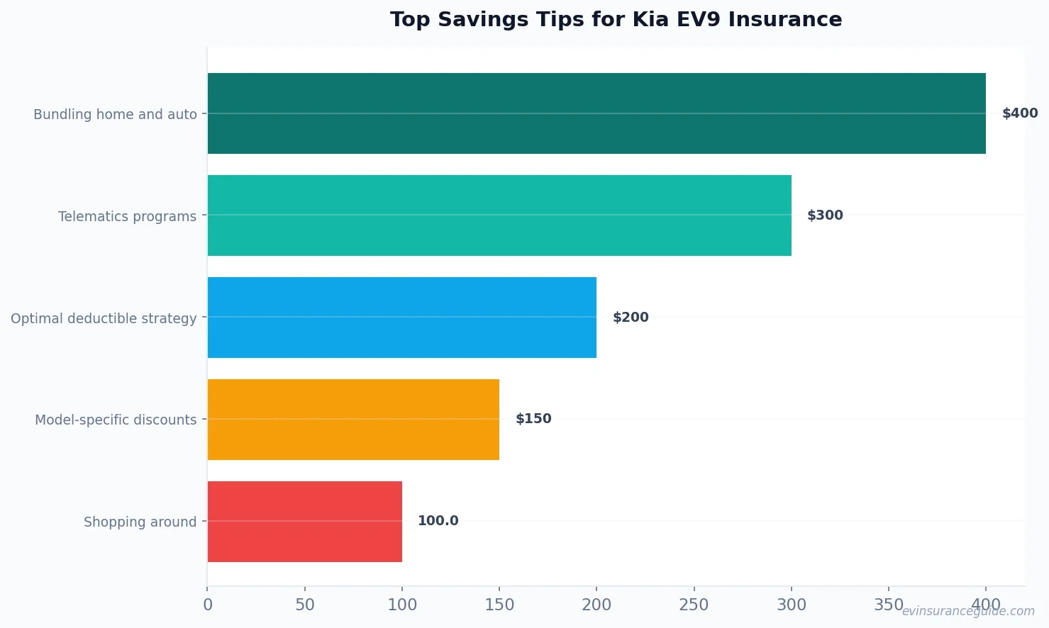 Top Savings Tips for Kia EV9 Insurance