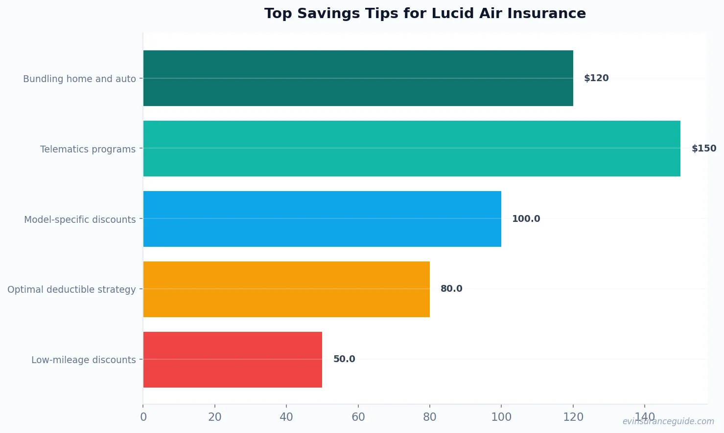 Top Savings Tips for Lucid Air Insurance