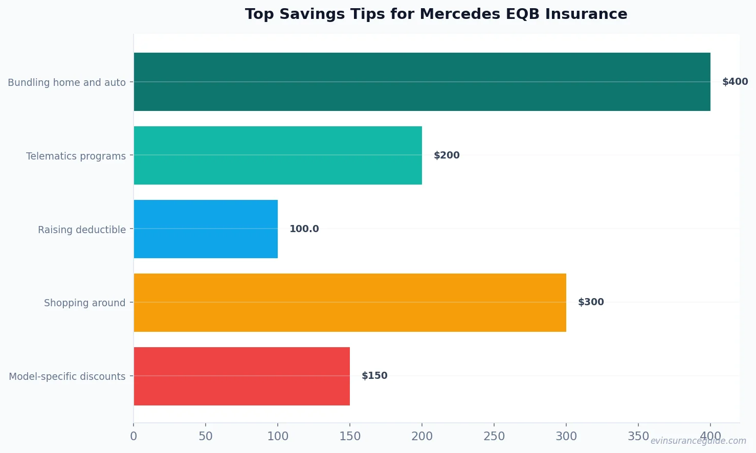 Top Savings Tips for Mercedes EQB Insurance