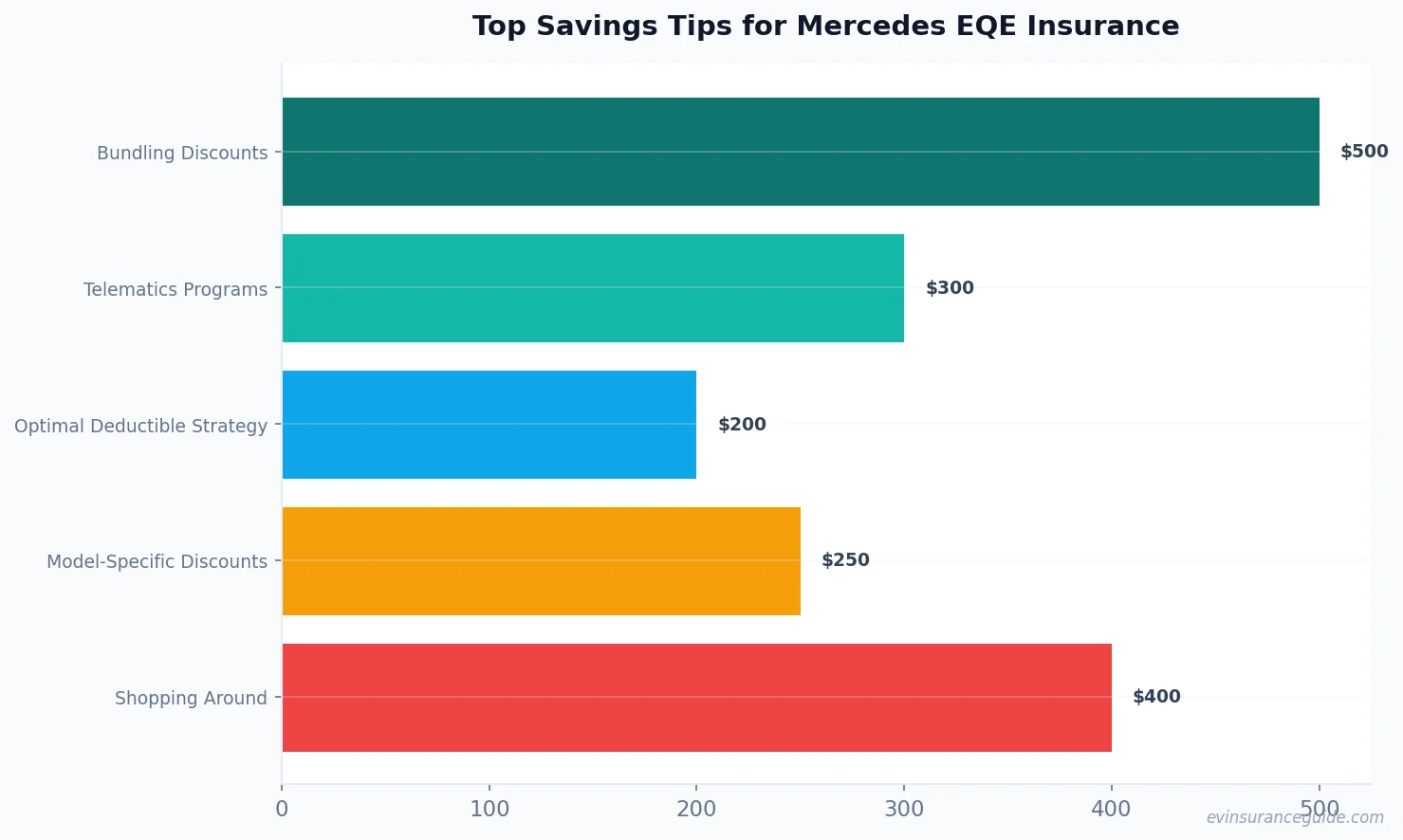 Top Savings Tips for Mercedes EQE Insurance