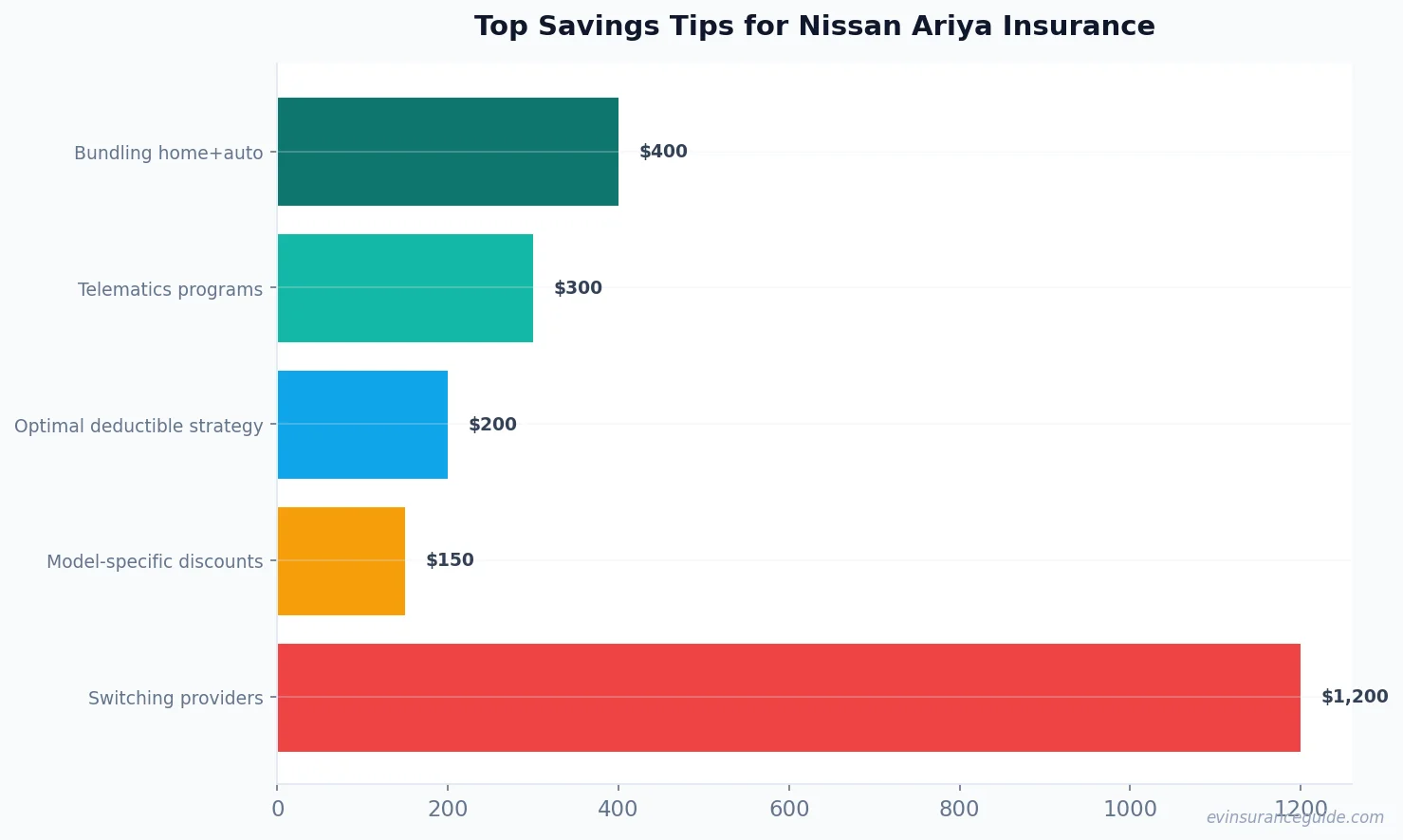 Top Savings Tips for Nissan Ariya Insurance