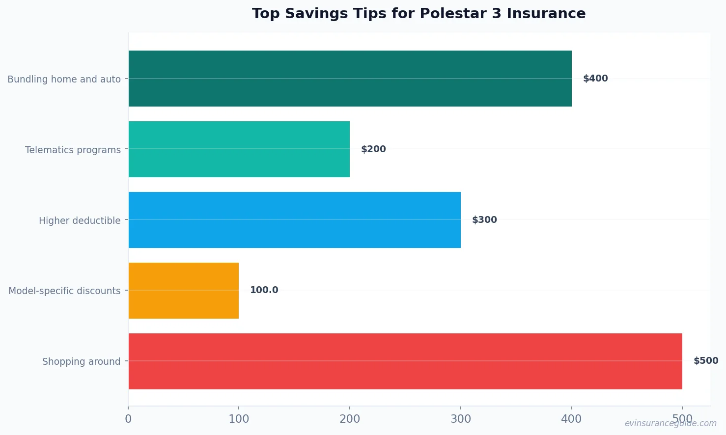 Top Savings Tips for Polestar 3 Insurance