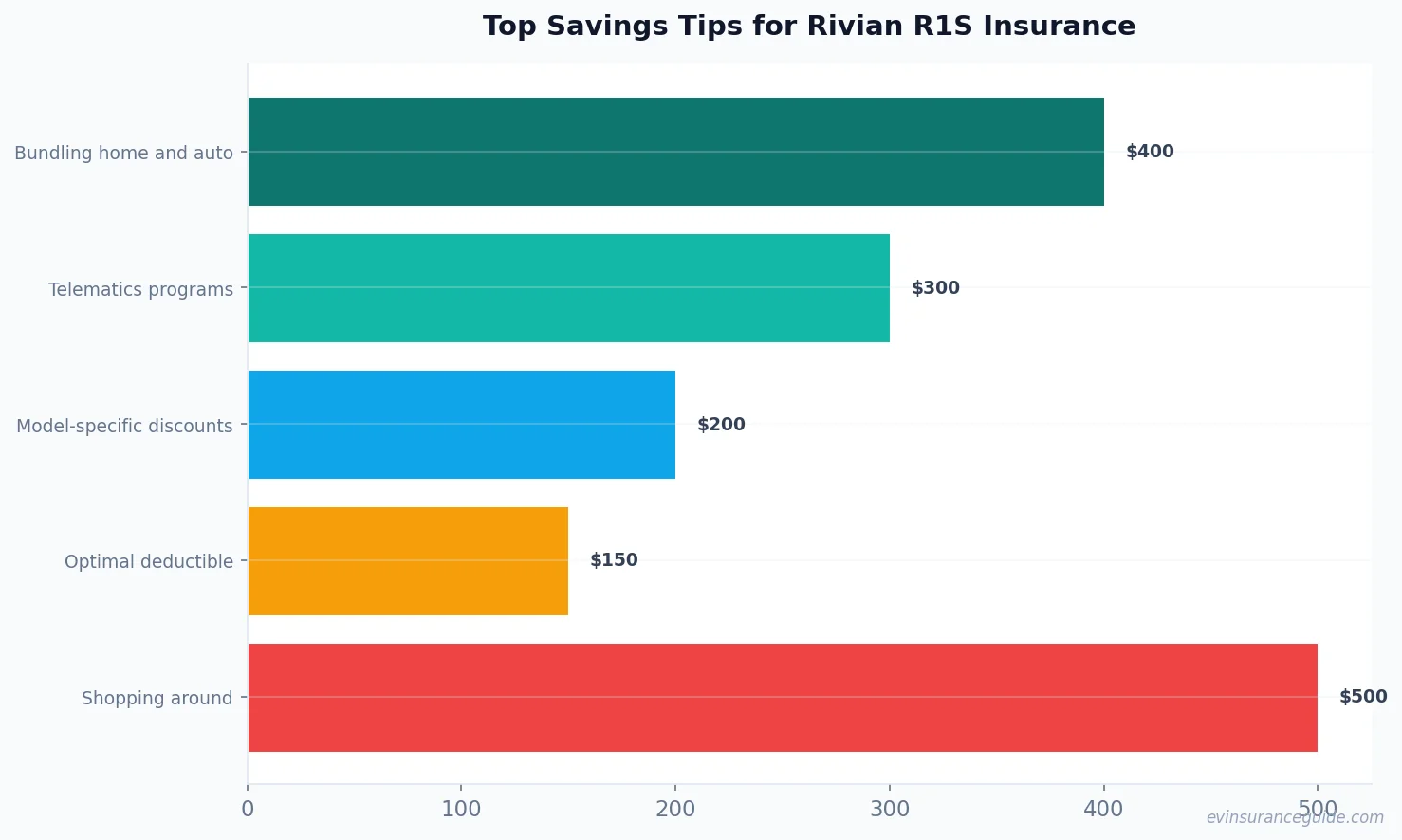 Top Savings Tips for Rivian R1S Insurance