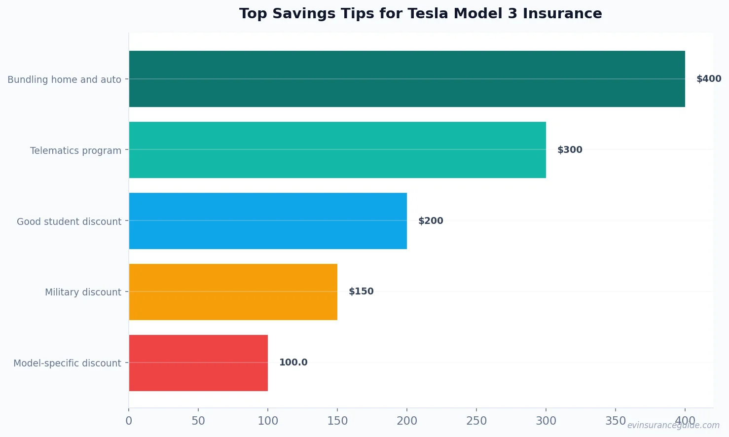 Top Savings Tips for Tesla Model 3 Insurance