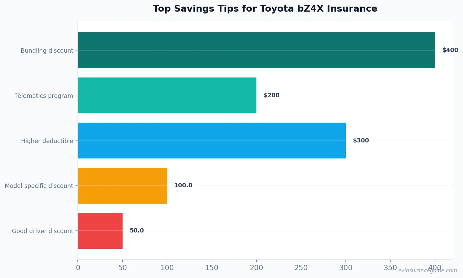 Top Savings Tips for Toyota bZ4X Insurance