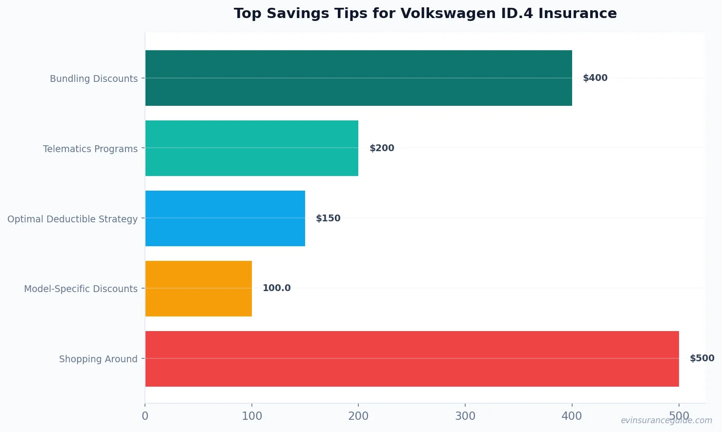 Top Savings Tips for Volkswagen ID.4 Insurance