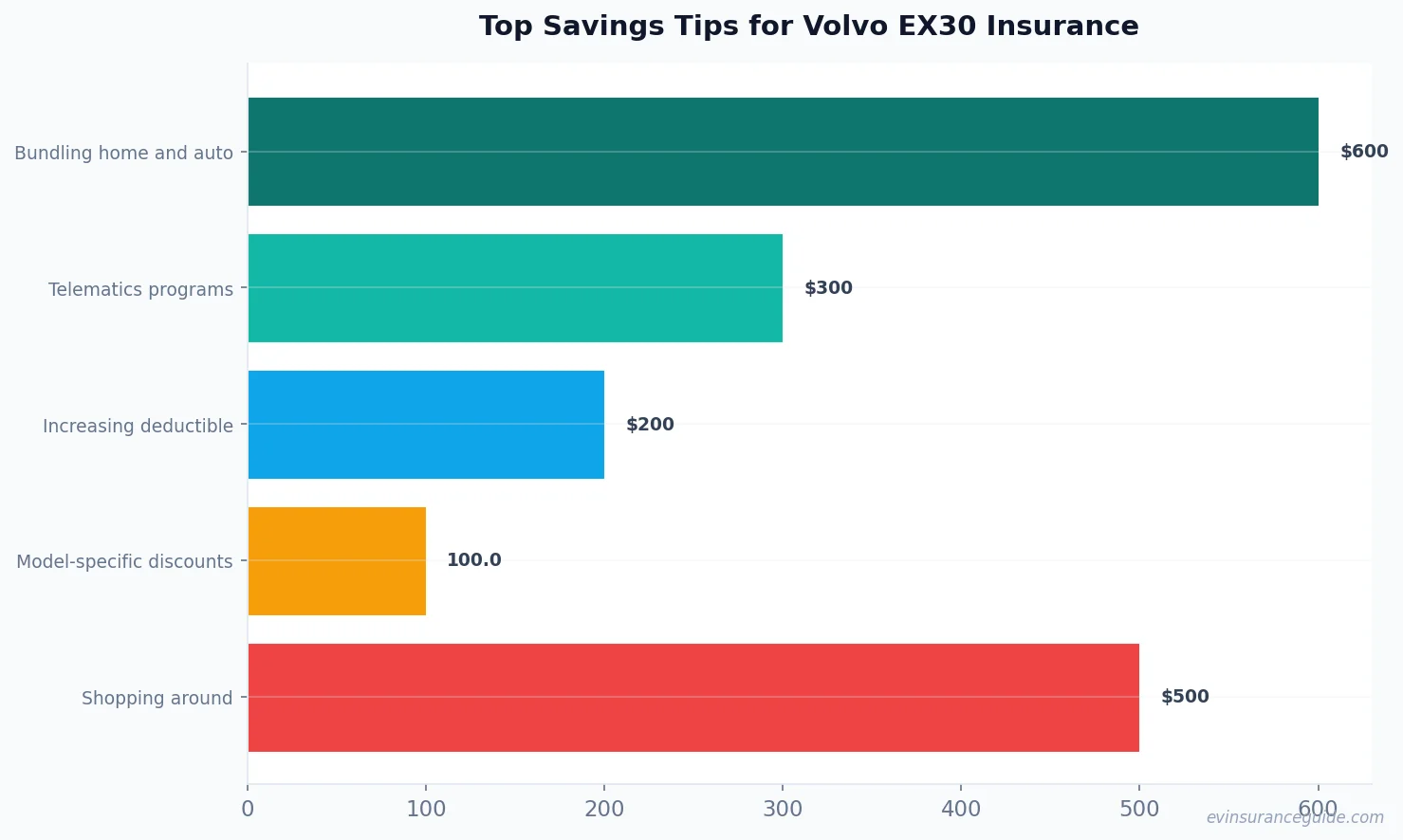 Top Savings Tips for Volvo EX30 Insurance