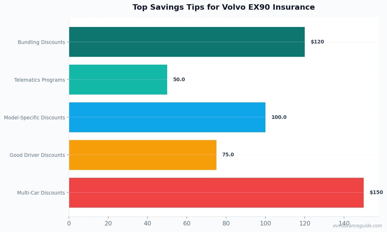 Top Savings Tips for Volvo EX90 Insurance
