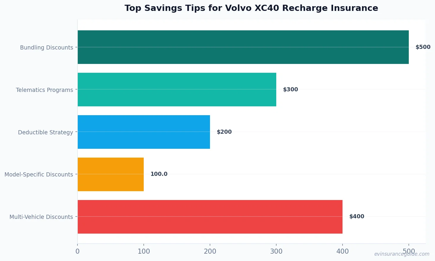 Top Savings Tips for Volvo XC40 Recharge Insurance