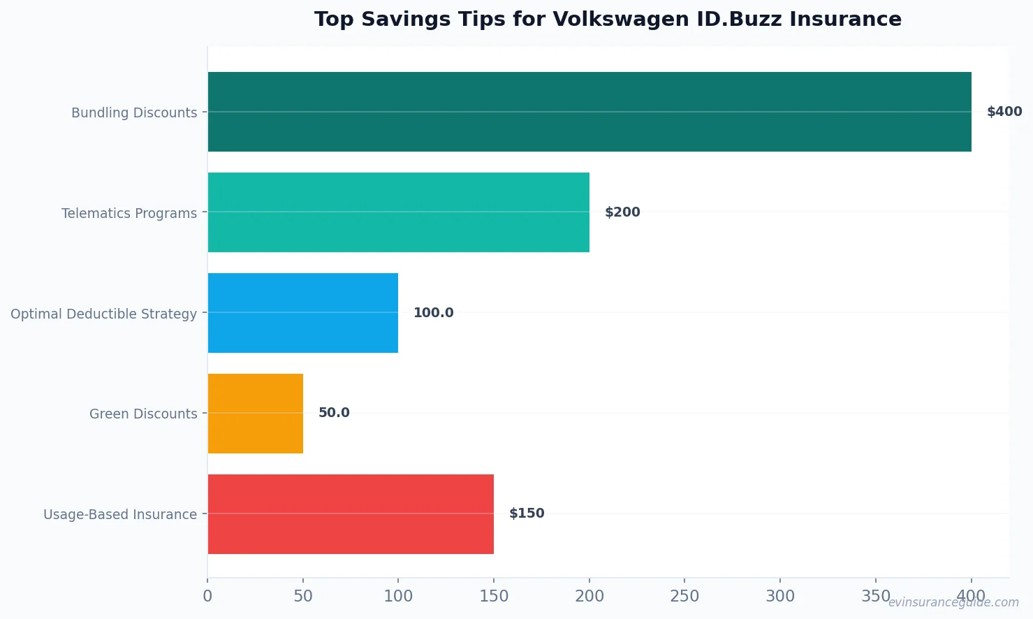 Top Savings Tips for Volkswagen ID.Buzz Insurance