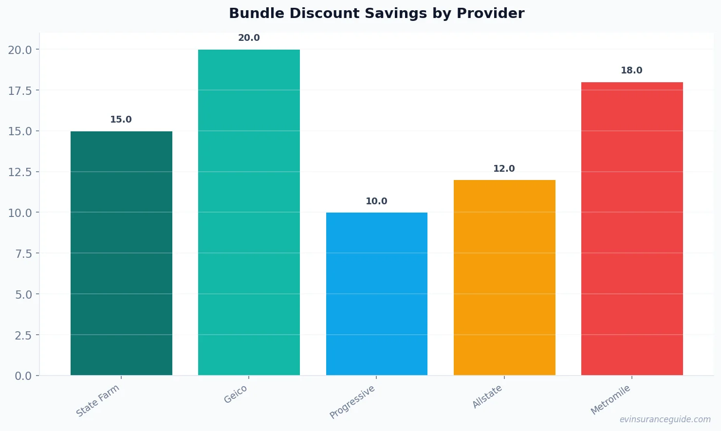 Bundle Discount Savings by Provider
